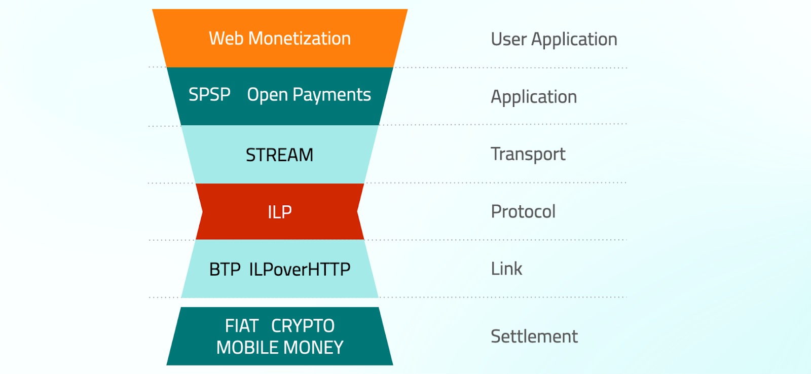 Web Monetization dentro de la pila Interledger