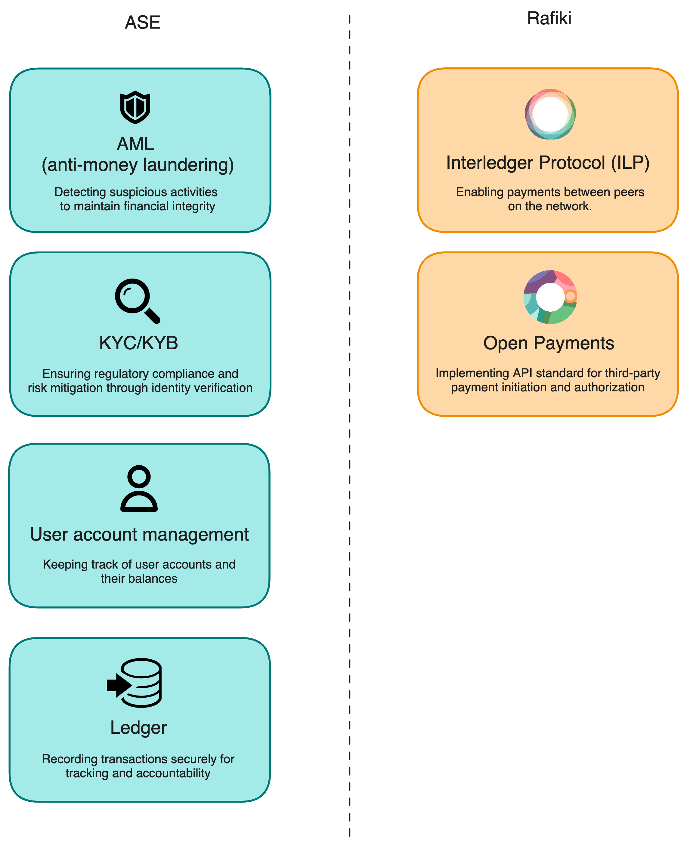 Overview of responsibilities between an ASE and Rafiki